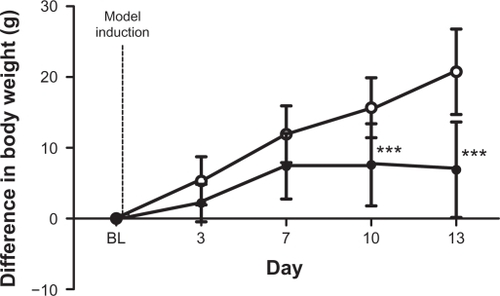 Figure 4 Difference in bodyweight following model induction. Change in bodyweight in vehicle (n = 12, ○, 223.5 g at BL) and MLL cell (n = 10, •, 228.4 g at BL) rats following injection. Data are displayed as mean ± SD. ***P < 0.001.