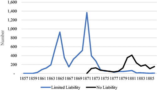 Figure 1. New mining company registrations – number of limited liability and no liability companies, 1857–1886.Source: Mining Shareholders Index; Victorian Government Gazettes.