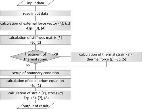 Figure 1. Calculation flow of the program of the thermoelastic analyses.