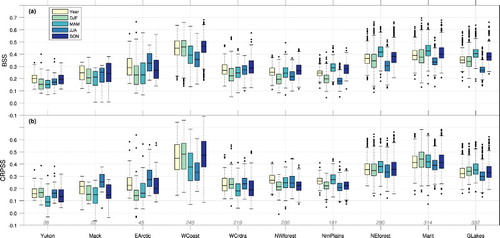 Fig. 2 Boxplots of (a) BSS and (b) CRPSS over each region and for each season. Numbers below each box plot indicate the number of stations within each region. Boxes delineate the interquartile range (IQR, [q25 – q75]), the horizontal line defines the median (q50), while the limits of the lower and upper whiskers correspond, respectively, to q25-1.5IQR and q75 + 1.5IQR. Outliers are marked by black circles.