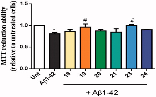 Figure 8. Neuroprotective effect of TAC-BF hybrids from Aβ42-induced toxicity on SH-SY5Y cells. Cells were treated with Aβ42 peptide (2.5 μM) for 24 h in the absence or in the presence of the compounds (1 h pre-incubation + 24 h co-incubation). Evaluation of cell viability was performed using the MTT reduction assay. Results are expressed relatively to SH-SY5Y untreated cells, with the mean ± SEM derived from 4 different experiments. *p < 0.05, significantly different when compared with SH-SY5Y untreated cells; #p < 0.05, significantly different when compared with Aβ42 treated SH-SY5Y cells. (compounds: 18, 19, 20 and 23 – 20 µM; 21, 24 – 35 µM).