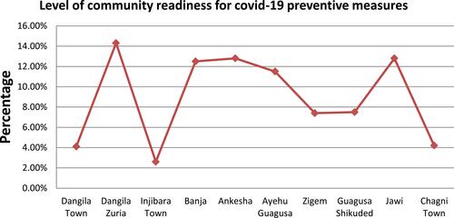 Figure 3 Study participants level of community readiness for COVID-19 prevention in Awi zone, Amhara region, Ethiopia, 2020.