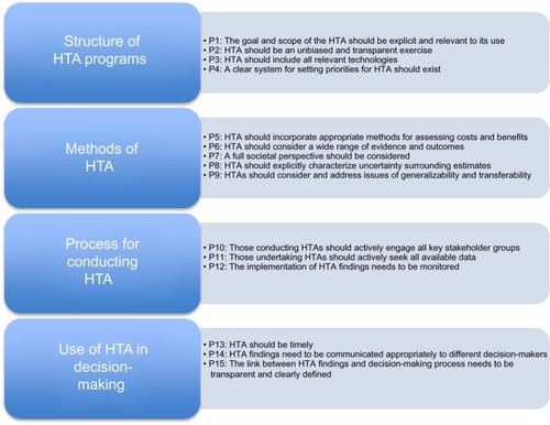 Figure 1 Fifteen HTA principles.