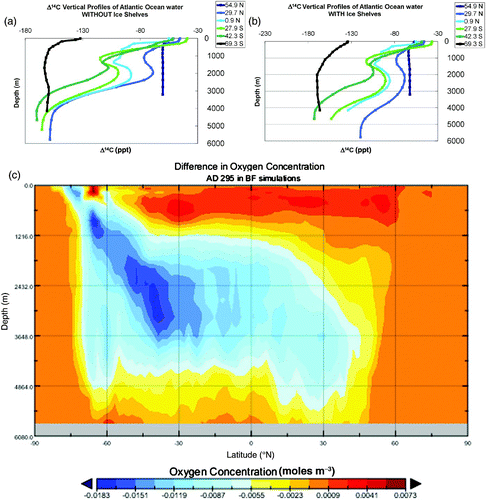 Fig. 10 The AD 295 vertical profiles of Δ14C at grid cells in the Atlantic basin (a) in the transient BE_FC simulation without ice shelves after 3000 BC and (b) in the BE_FC with ice shelves (unchanging land-ice configuration after 4000 BC). The blue lines represent profiles in the North Atlantic Ocean: 54.9°N, 41.4°W, 29.7°N, 55.8°W, 0.9°N, 23.4°W; the green lines represent profiles in the South Atlantic and Southern oceans: 29.7°S, 23.4°W, 42.3°S, 30.6°W, 69.3°S, 41.4°W. In (c), the field difference (BE_FC without Antarctic ice shelves - BE_FC with Antarctic ice shelves) is represented at AD 295 for latitudinal averages of oxygen (O2) concentration with depth.
