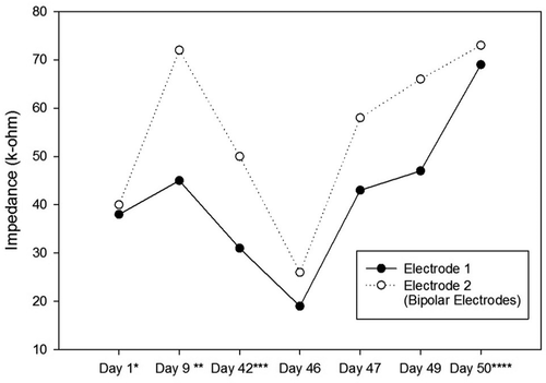 Figure 5. Impedance Changes over Time for the Right Electrodes of the First Ratbot.