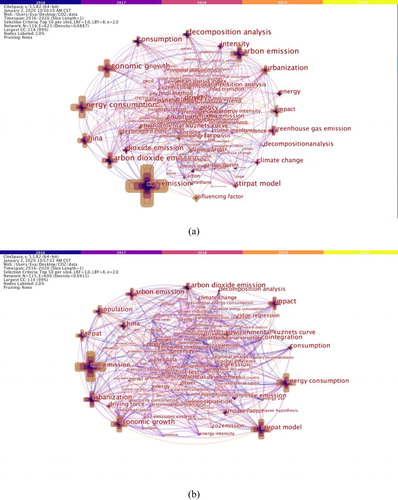 Figure 1. (a) co-occurrence analysis of CO2 emissions’ influencing factors. (b) co-occurrence analysis of the STIRPAT model.