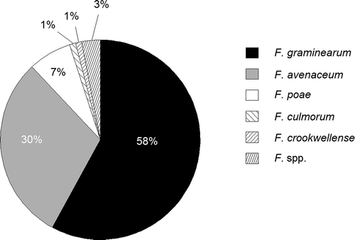 Figure 1. Ratio of different species from all detected Fusarium species in Swiss barley samples collected in 2013 and 2014; F. spp.: Fusarium species with an incidence of < 1%; number of samples = 440.