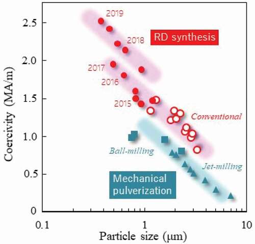 Figure 6. Dependencies of coercivity on particle size for Sm2Fe17N3 fine powders prepared by the mechanical pulverization and reduction diffusion methods [Citation11,Citation41–43]