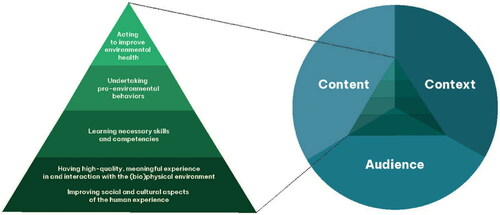 Figure 2. Content, context, and audience.