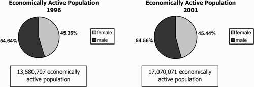 Figure 6: Economically active population of South Africa