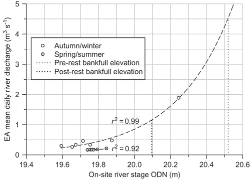 Fig. 4 Relationship between on-site river stage Ordnance Datum Newlyn (ODN) and mean daily river discharge used to determine bankfull capacity. Lines indicate statistically significant regression at p < 0.05, y autumn/winter = 7.6795 × 10−29e3.2285x, y spring/summer = 0.415x – 8.0379.