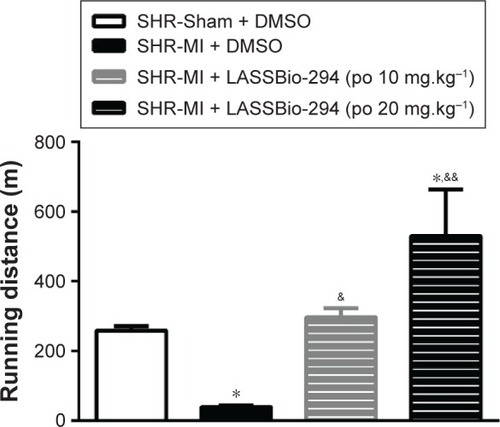 Figure 1 Exercise tolerance was improved with LASSBio-294 treatment. Measurements performed 4 weeks after surgery. SHR-Sham treated with DMSO and SHR-MI treated with DMSO or LASSBio-294 orally, 10 and 20 mg.kg−1. Data are expressed as mean ± SEM.
