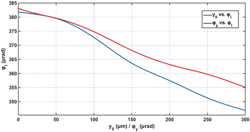 Figure 7. Blue curve: the relationship between φl and y0 with x0=10μm,φy=10μrad. Red curve: the relationship between φl and φy with x0=10μm,y0=10μm.