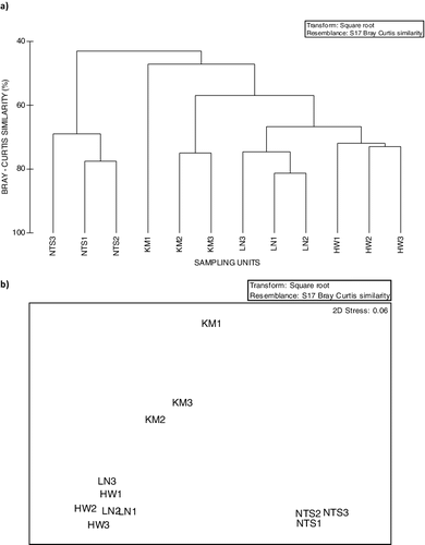 Figure 2. Dendrogram showing (a) Bray–Curtis similarity and (b) NMDS obtained using group-average linking from matrices on fourth-root transformed benthic macroinvertebrate data for all sampling units at Head waters (HW), Langeni (LN), Kambi (KM) and Ntsaka (NTS) in 2015–2016.