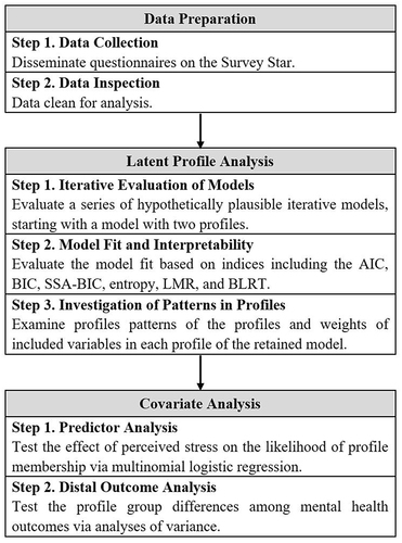 Figure 1 Flowchart for study process.