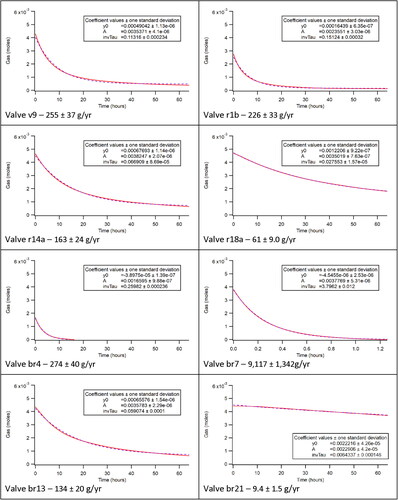 Fig. A1. Moles of nitrogen gas vs time for each valve characterized as leaking and estimated corresponding refrigerant leak rate. The solid line is the measured data and the dashed line is the exponential fit.