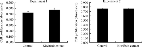 Figure 1.  Proliferation response in spleen cells to lipopolysaccharide in mice on days 11 (Experiment 1) and 29 (Experiment 2), respectively. Values are shown as means with the standard error bars. Statistical significance was not observed between the treatment groups (n=18, except there were only 17 mice in the kiwifruit extract group in Experiment 2) (*p>0.05).