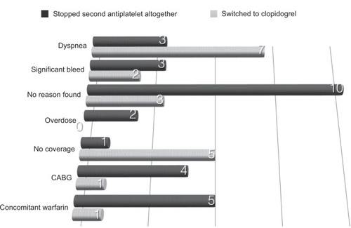 Figure 1 Cited reasons for those who stopped taking ticagrelor.