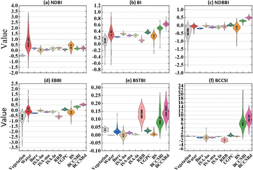 Figure 10. Statistical distribution of each land cover type for the six indices.