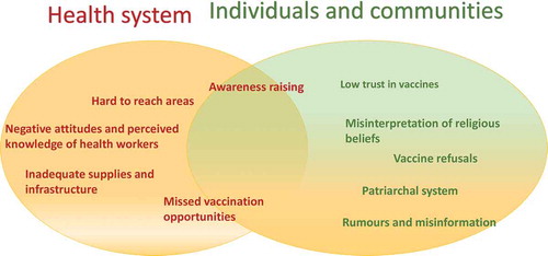 Figure 2. Issues related to childhood vaccination relating to the health system and/or individuals/families and communities.