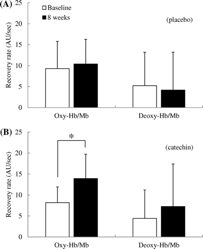 Fig 1. Recovery rate of oxygenated hemoglobin/myoglobin (oxy-Hb/Mb) level of the exercising muscle during the cool down after the graded exercise session during the aerobic capacity test in the placebo group (A) and the catechin group (B). Values are means ± SD. * p<0.05, significant difference compared with the baseline by using the paired t-test.