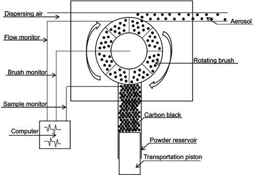 Figure 1 The diagram of the aerosol generator structure.