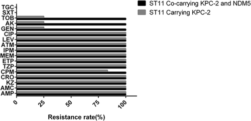 Figure 2 Differences in antibiotic resistance between ST11 Co-carrying blaKPC-2 and blaNDM-5 and ST11 carrying blaKPC-2 only.