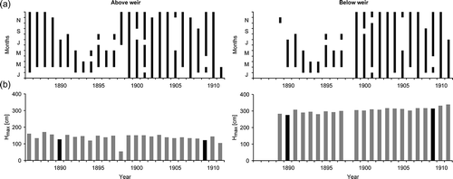 Fig. 9 (a) Period of measurements during the year, and (b) annual peak water stages H max at the Rohatec above-weir (1886–1911) and Rohatec below-weir (1889–1911) stations. Black columns indicate highest peak water stage for years in which incomplete series exist, i.e. these do not necessarily correspond to highest annual peak water stage in equivalent years.