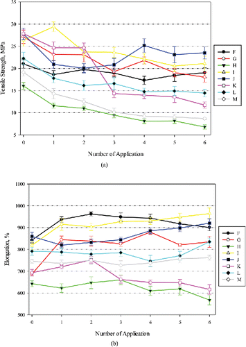 Figure 5. Changes in tensile properties of nitrile gloves against IBHR, (a) tensile strength and (b) elongation. Error bars represent 95% confidence interval (n = 10). Manufactures of Brands F–M can be found in Table 1.