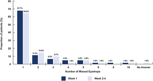 Figure 3 Proportion of patients who reported missing instillation of prescribed eyedrops combined with DEX after cataract surgery. Patients reported missing at least 1 eyedrop instillation of prescribed eyedrops after surgery.