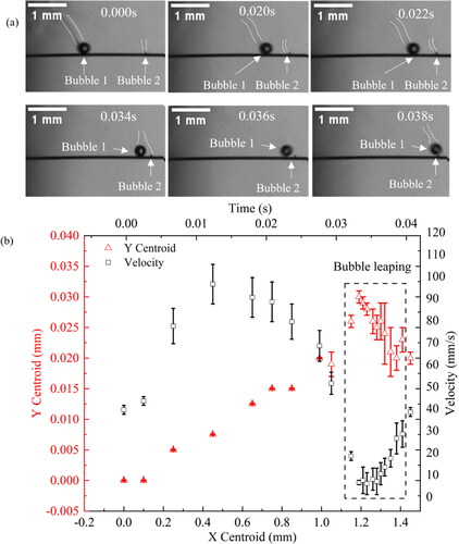 Figure 14. (a) Bubble leaping process. (b) Y-centroid position and velocity versus X-centroid position for bubble leaping.