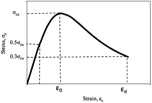 Figure 1. Uniaxial compressive stress–strain model presented by Hsu and Hsu [Citation23].