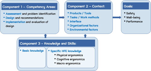 Figure 3. Overview of core competencies for professional ergonomists in Thailand.