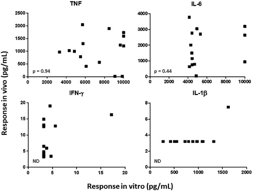 Figure 4. In vitro vs. in vivo cytokine responses. In vitro cytokine responses: whole blood from the same cynomolgus macaques as described in Figure 3 was collected (just prior to the third in vivo LPS challenge) and incubated 5 h with different concentrations of LPS in vitro. Plasma was then collected and cytokine concentrations in the plasma were measured. In vivo cytokine responses: the same animals were challenged IV with LPS (immediately after sample collection for in vitro responses) and cytokines were measured from serum prepared from blood collected 1, 2, 4, 6, and 24 h after the LPS challenge. Each plot shows a different cytokine (as indicated). Each symbol represents the cytokine concentration obtained in vitro (x-axis) vs. the highest concentration observed in vivo (y-axis) from an individual animal (n = 15). IL-6 and TNF were not significantly correlated (p > 0.4, Pearson correlation). ND = not determined (cytokine concentration in in vitro and/or in vivo sample was below limit of detection of the assay for most animals).