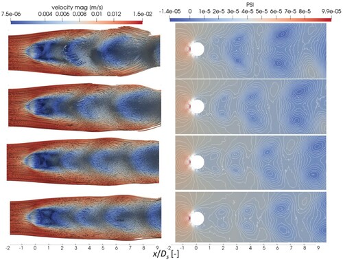 Figure 18. Test 3, Re = 300. Periodic time evolution of the velocity streamlines (left panels) and kinematic pressure (right panels), (x–y) plane.