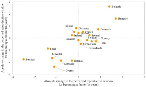 Figure 3 Association between the changes in the perceived reproductive windows for motherhood and fatherhood between 2006–07 and 2018–19Notes: Sample consists of respondents who acknowledged an ideal age above 12 years and an upper age limit between 26 and 80. Data are weighted using analysis weights.Source: As for Figure 1.