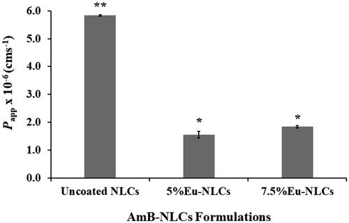 Figure 4. Apparent permeability coefficient of uncoated NLCs and Eu-NLCs across Caco-2 cell monolayers. Data were presented as mean ± SD; n = 3. *, ** are different letters present statistical difference, p <  0.05 (one-way ANOVA followed by Tukey's test).