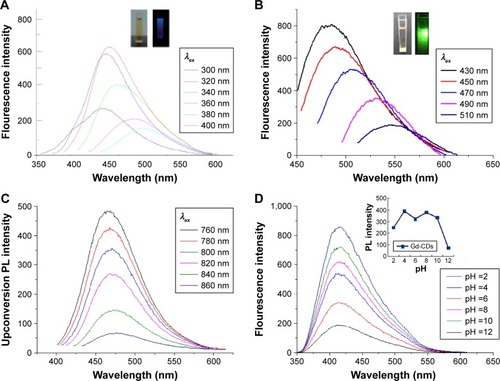 Figure 4 Fluorescence emission spectra of Gd-CDs with excitation wavelengths (A) from 300 nm to 400 nm; (B) from 430 nm to 510 nm; (C) from 760 nm to 860 nm; (D) PL spectra of Gd-CDs at different pH values.Notes: (A) Inset shows the color of Gd-CDs solution under sunlight and UV excitation light (365 nm). (B) Inset shows the color of Gd-CDs solution under sunlight and visible excitation light (450 nm). (D) Inset: PL intensity as a function of pH PL spectra for Gd-CDs at 360 nm excitation for different pH values (the inset shows a good linearity in the pH range of 2.0–12.0).Abbreviations: Gd-CDs, gadolinium-carbon dots; PL, photoluminescence.