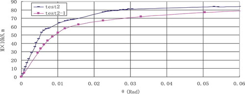 Figure 20. T-2 Moment–rotation relationships.