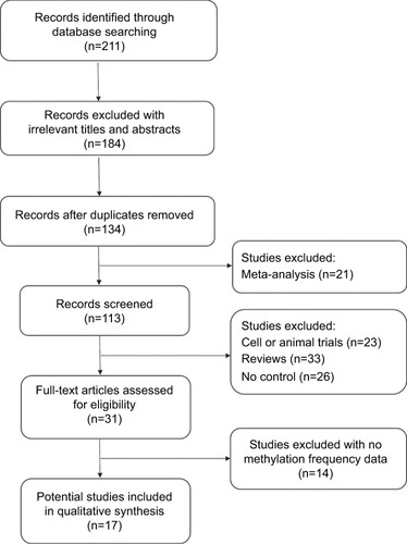 Figure 1 Flow diagram of the literature selection process.