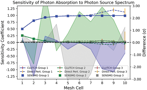 Fig. 10. Sensitivity of the photon absorption reaction rate to the photon source spectrum.