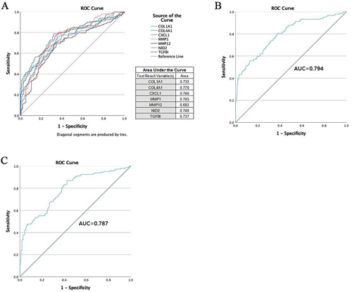 Figure 10 Construction of disease risk prediction model for NE-BE-EAC based on hub genes. Based on RNA-seq data from 94 NE tissues, 113 BE tissues and 147 EAC tissues in the GEO database, the disease risk prediction based on single hub gene was assessed by ROC curves, and the accuracy of the model was assessed by AUC (A). Similarly, we constructed the risk prediction models of disease progression based on 7 genes (B) and 3 genes (TGFBI, MMP1 and CXCL1) (C). The AUC values are presented separately in the ROC curves.