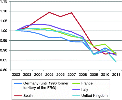 Figure 1 GHG trends (2002 = kgoe per 1000 EUR (kilograms of oil equivalent per one thousand euros); see http://epp.eurostat.ec.europa.eu/cache/ITY_SDDS/DE/tsdec360_esmsip.htm). Source: Authors' elaboration on Eurostat data (March 2014).