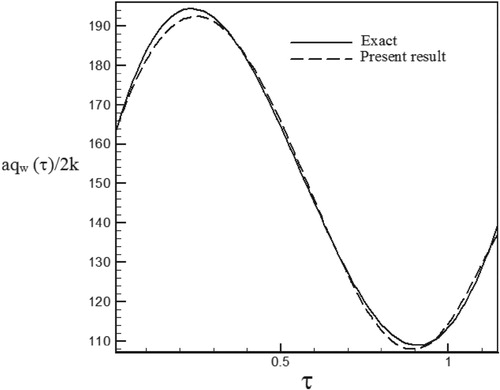 Figure 15. Calculated Heat flux with Re = 300 and S = 0.1 vs. the exact heat flux in the form of a sinus–cosines function.