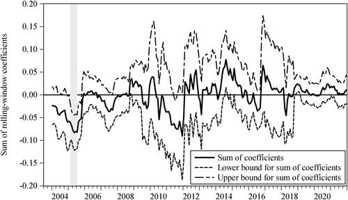 Figure 5. Sum of rolling-window coefficients of TF’s influence on TI.Source: The authors.