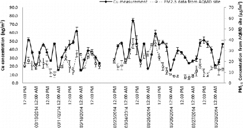 FIG. 7. Field continuous operation test results (Gap was due to temporary system maintenance). Error bars represent the standard deviation of multiple measurements (three measurements for each sample).