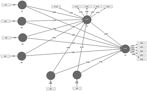 Figure 1. Structural model with loading factor and path coefficients.