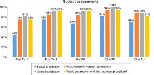 Figure 2 Subjective assessments of vaginal symptom questionnaire by study visit.