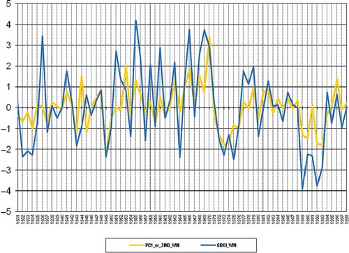 Figure 5. PC1 for or_ZIND in comparison with atmospheric index GBO for winter (R = 0.74).