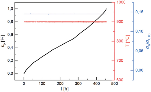 Figure 3. Creep test on the pneumatic creep test rig. Black: plastic creep strain in %. Red: temperature in °C. Blue: normalized tensile stress.